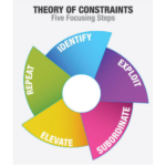 Theory Of Constraints
