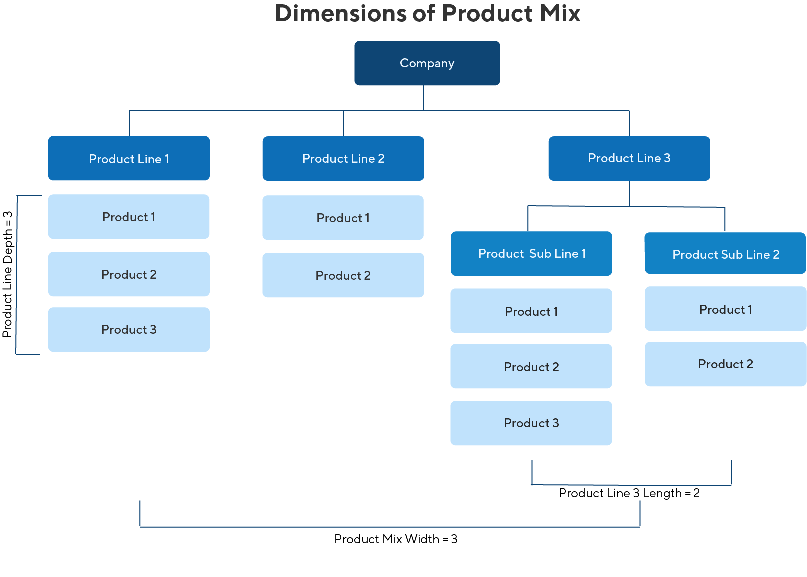 What is a Product Mix Strategy, and how does it work?
