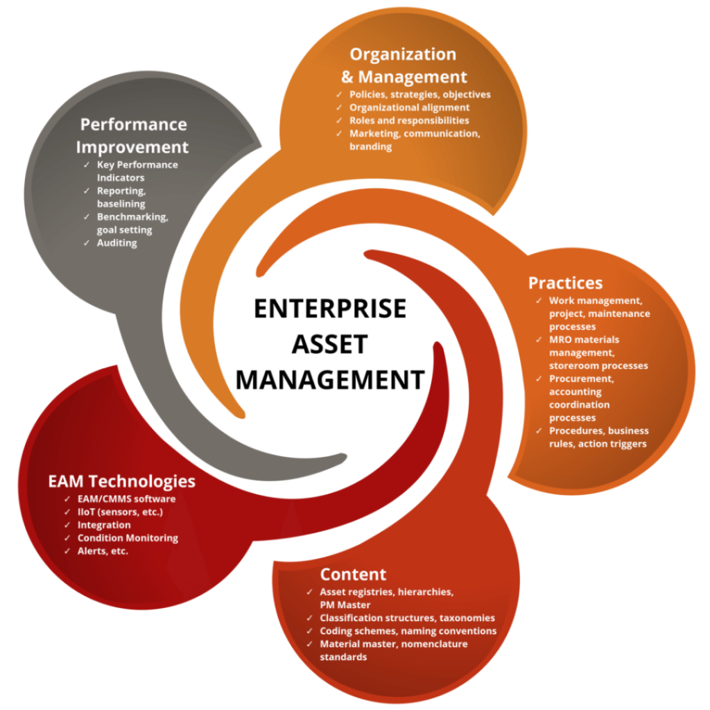 Enterprise Asset Management 